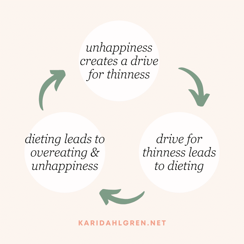 illustration of thinness/happiness cycle: drive for thinness & happiness = dieting [arrow to] dieting = overeating [arrow to] overeating = unhappiness & more dieting