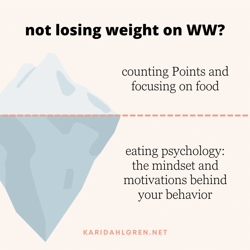 illustration of iceberg titled 'not losing weight on ww?' Portion of the iceberg above the water labeled as 'counting Points and focusing on food'. The iceberg beneath the water labeled as 'eating psychology: the mindset and motivations behind your behavior'